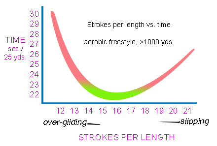 graph strokes vs time